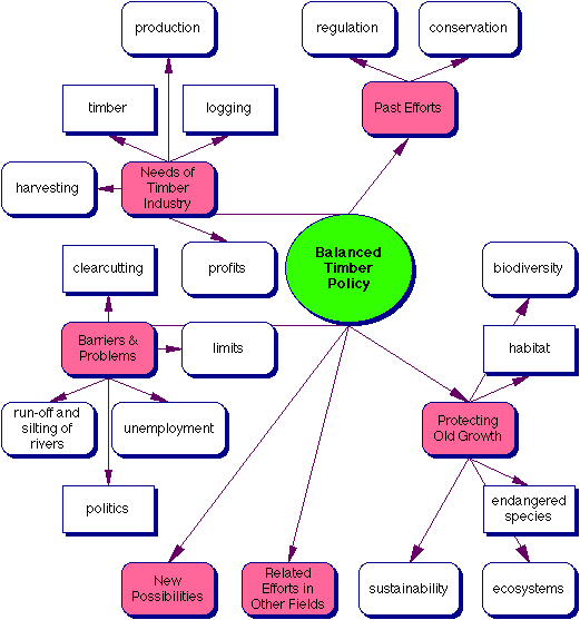 cluster diagram essay cluster diagram essay