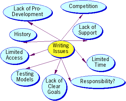 Writing Issues